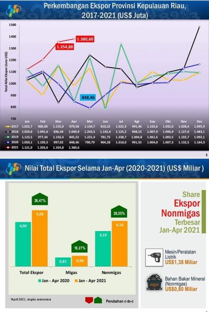 Realisasi APBD Kepri Sudah Tercapai 20,30 Persen
