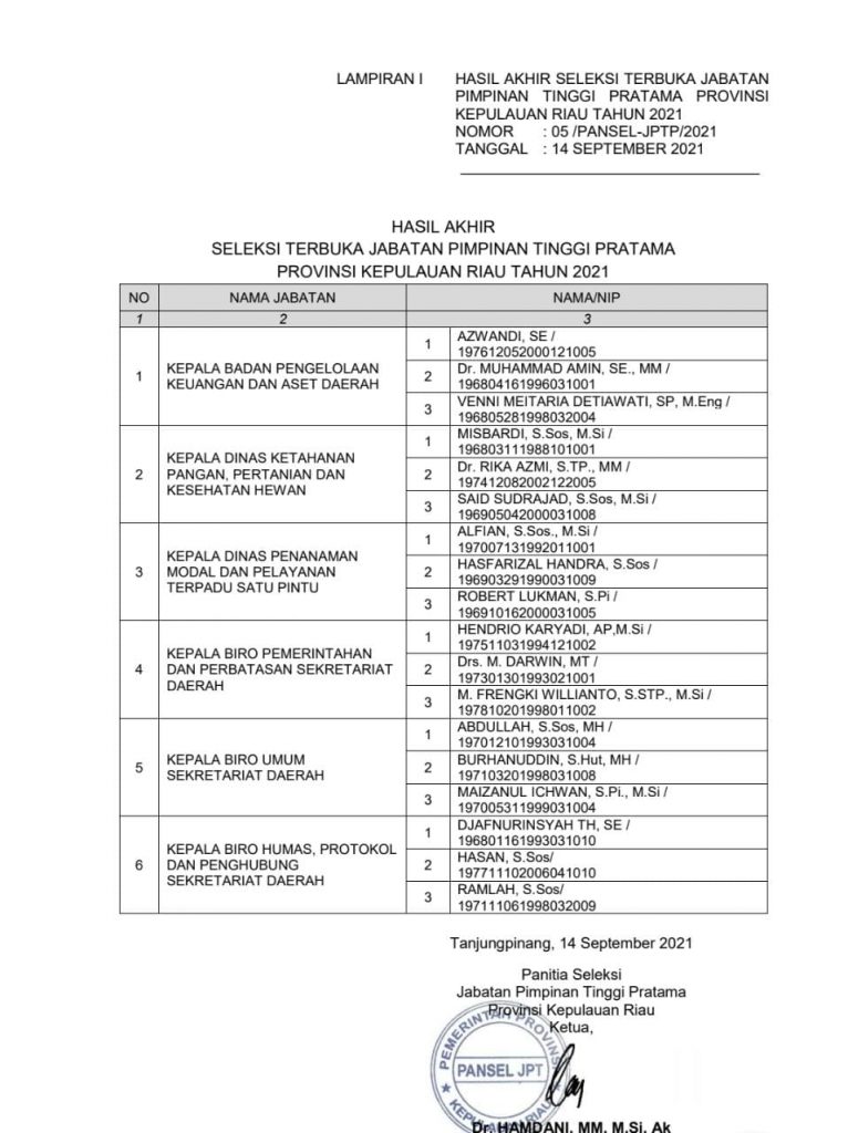Calon Penjabat Eselon II Provinsi Kepri Yang Masuk 3 Besar