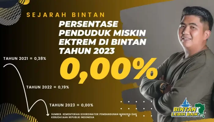 Bintan Berhasil Turunkan Kemiskinan Ekstreme Hingga 0,00 Persen