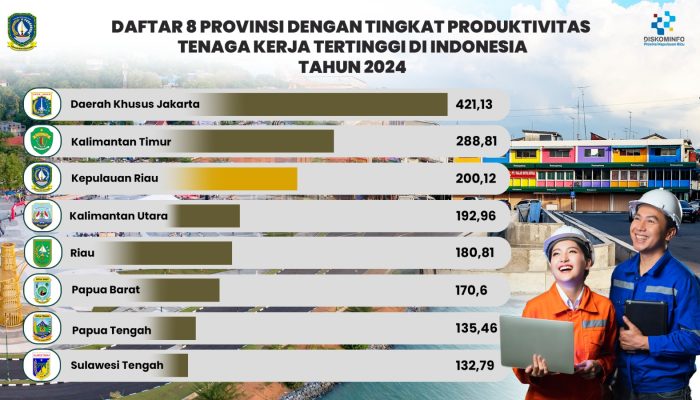 Dibawah Jakarta dan Kaltim, Kepri Jadi Juara Tiga Produktivitas Nasional