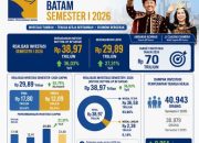 Investasi Batam Tembus Rp38,97 Triliun, Serapan Tenaga Kerja Naik 32 Persen